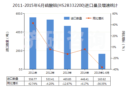 2011-2015年6月硫酸鋁(HS28332200)進(jìn)口量及增速統(tǒng)計(jì) 2011-2015年6月硫酸鋁(HS28332200)進(jìn)口量及增速統(tǒng)計(jì)